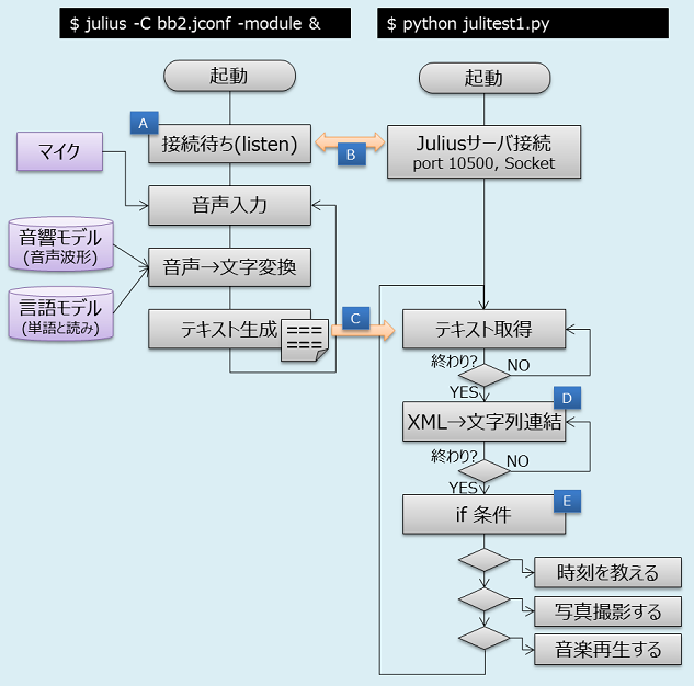 音声認識とコマンド実行のフローチャート