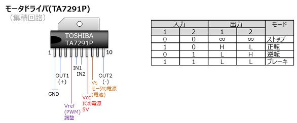 モータドライバ(TA7291P)の機能